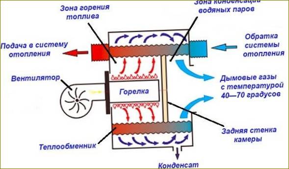 Shematski dijagram rada kondenzacijske opreme