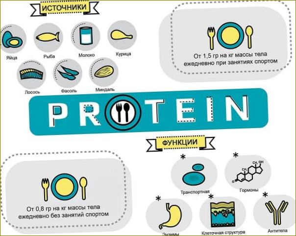 Infografika o proteinima