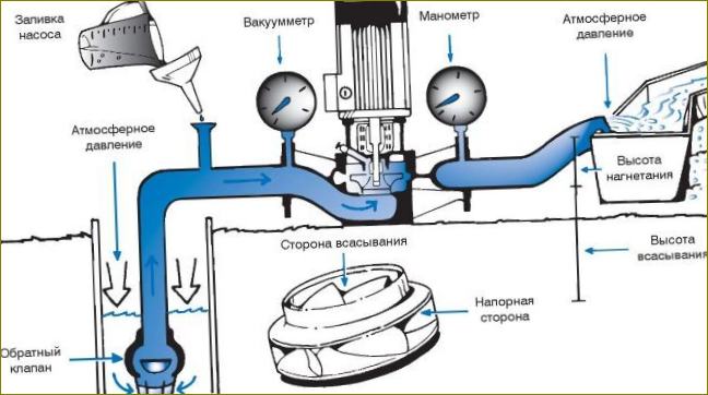 Princip rada centrifugalne crpne jedinice