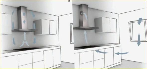 Shema protoka zraka u kuhinji s filtracijom (a) i ispušnom ventilacijom (B)