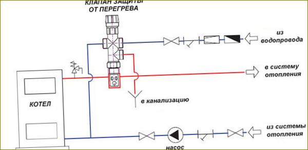 Dijagram ugradnje ventila za zaštitu od pregrijavanja