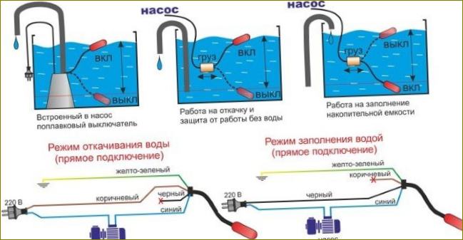 Kako odabrati odvodnu pumpu za bunar