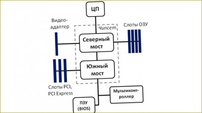 Struktura uređaja pod kontrolom čipseta
