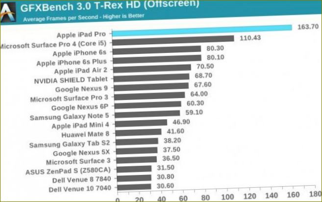 iPad je najveći ekran
