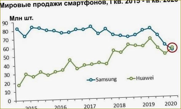 količina prodaje pametnih telefona Huavei u odnosu na Samsung