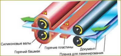 Princip rada laminatora s vrućim pločama